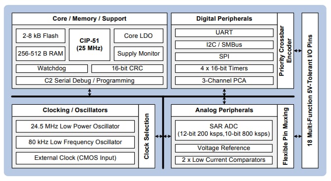Block Diagram - Silicon Labs C8051F85x/86x 8-bit Flash MCUs